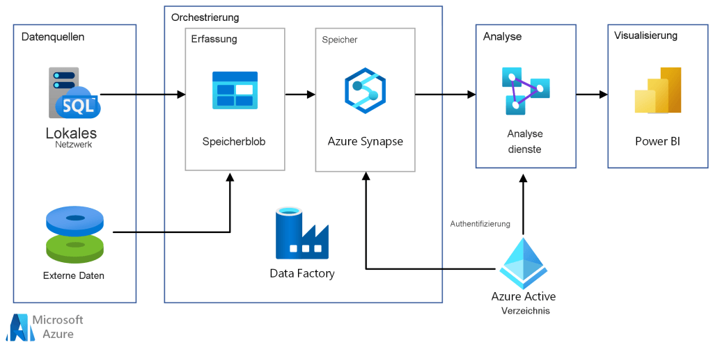 Azure Synapse Analytics Integration mit anderen Azure Diensten
