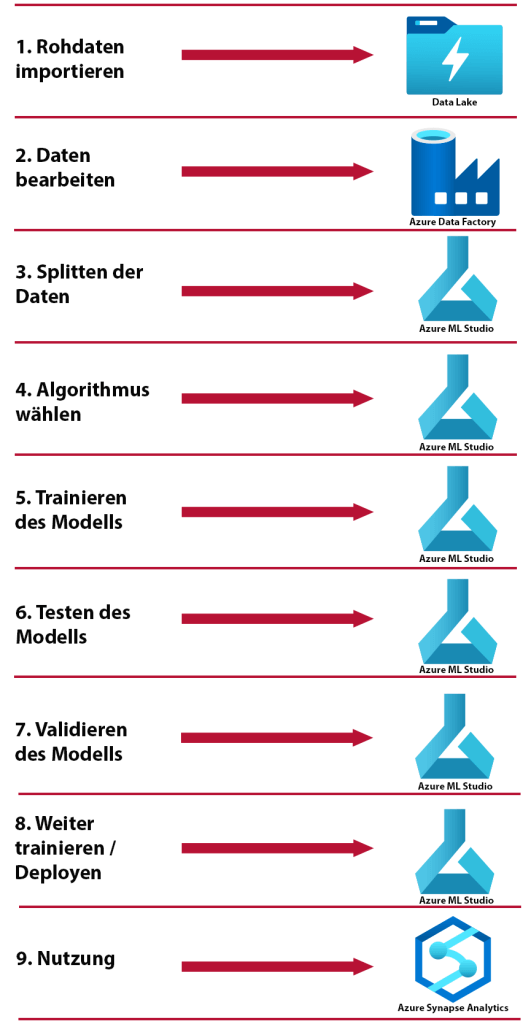 Ablauf ML Pipeline