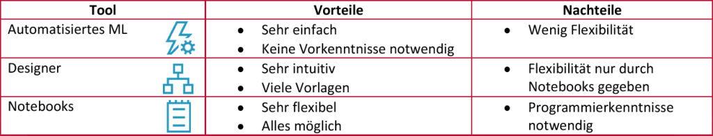 Tabelle Vor_Nachteile Auto ML Designer Notebooks
