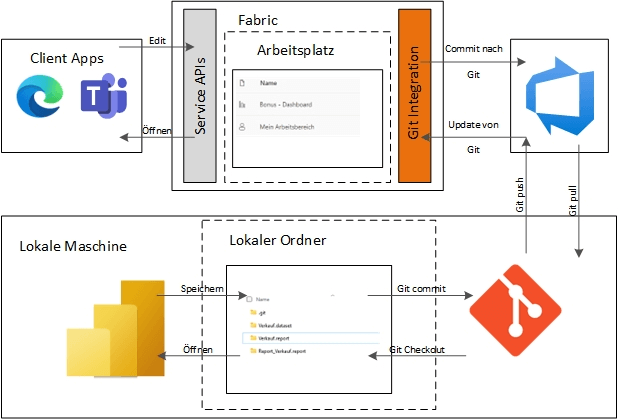 Diagramm Power Bi Developermode
