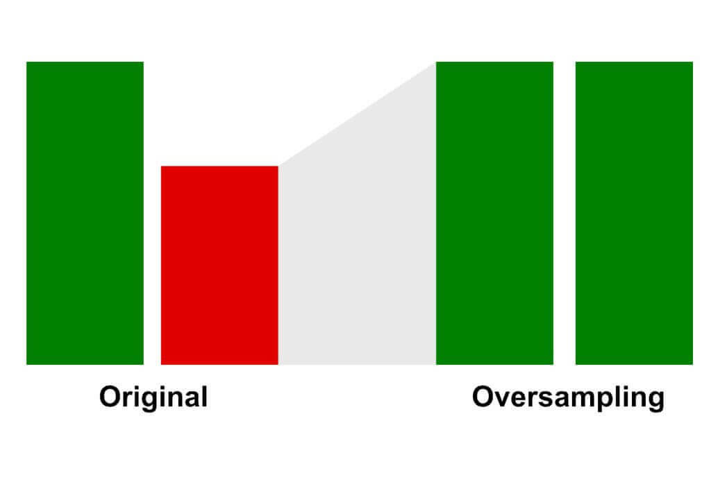 Beispiel für Oversampling