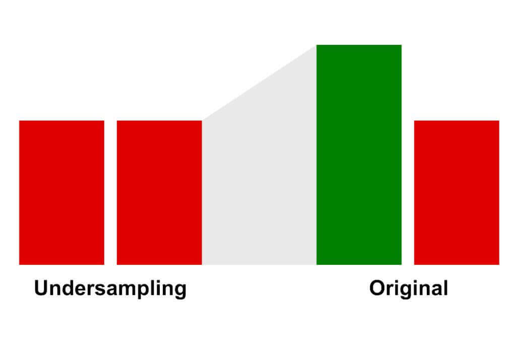 Beispiel für Undersampling