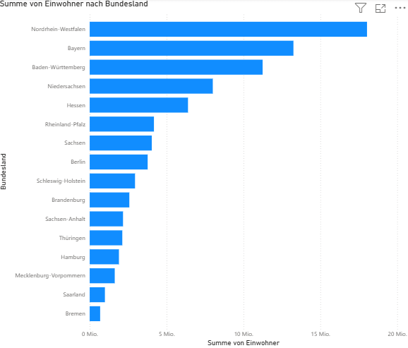Balkendiagramm mit allen Bundesländern in Power BI
