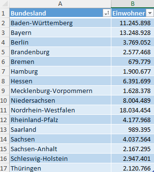 Einwohner je Bundesland