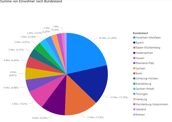 Kreisdiagramm in Power BI