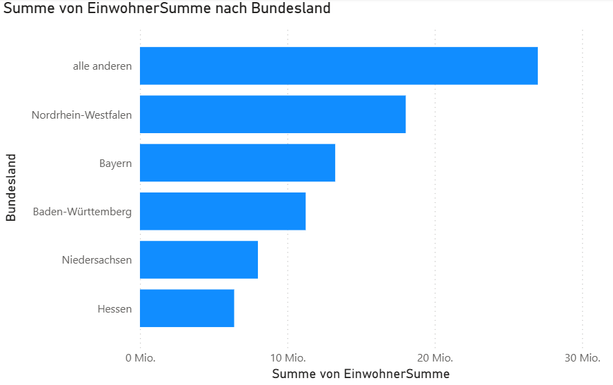 Top 5 Bundesländer mit Rest in einem Balkendiagramm