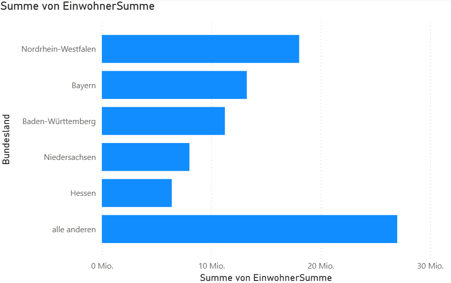 Top 5 Bundesländer Mit Rest Und Sortierung Balkendiagramm